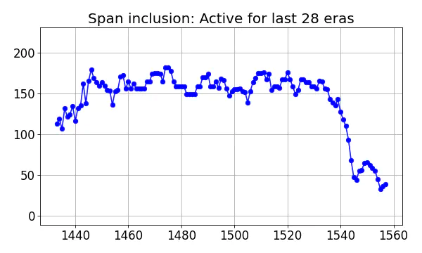 Span inclusion