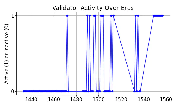 Active set inclusion