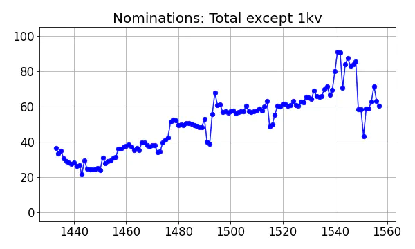 Nominators