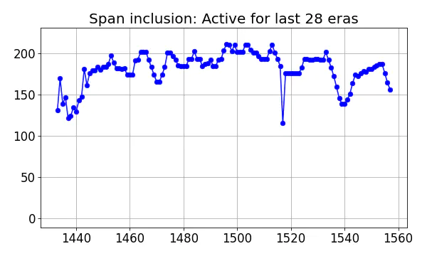 Span inclusion