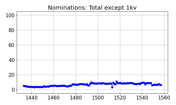 Nominators