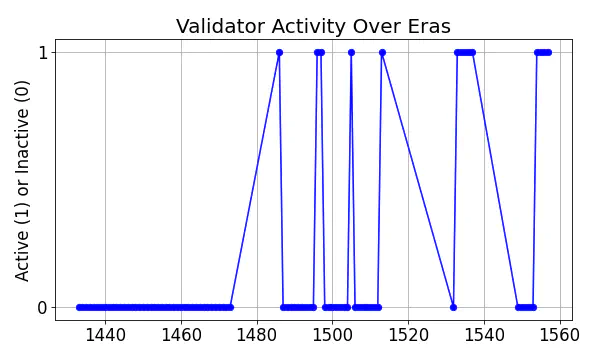 Active set inclusion