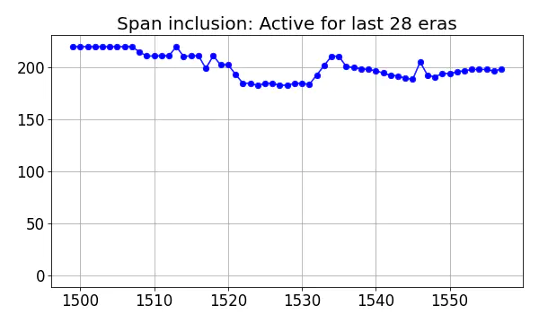 Span inclusion