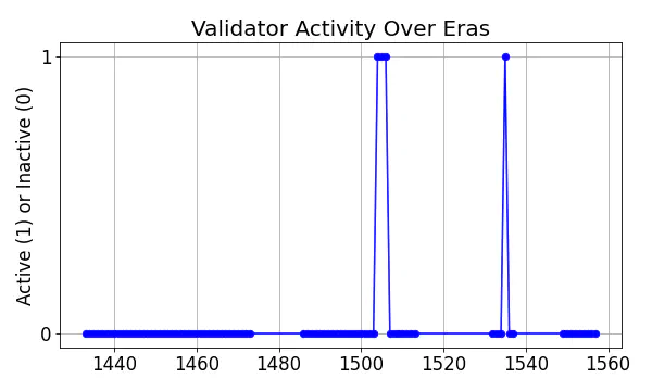 Active set inclusion