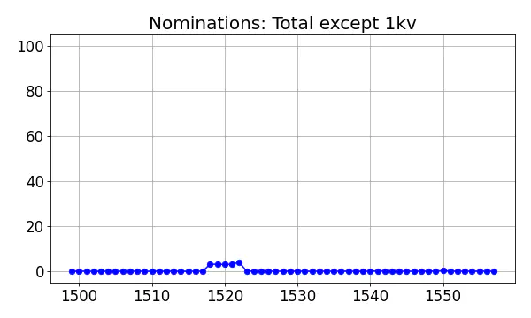 Nominators