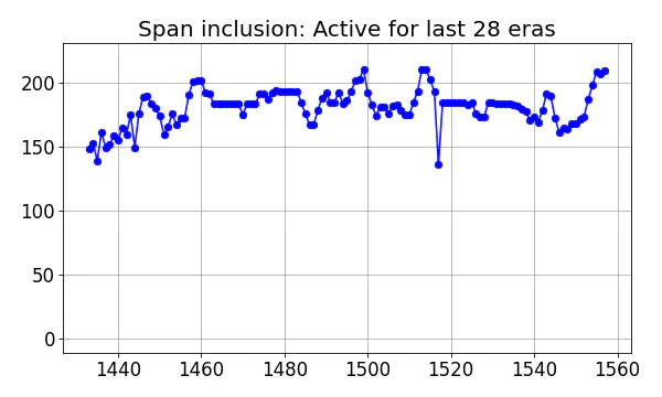 Span inclusion