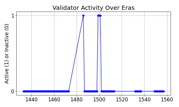 Active set inclusion