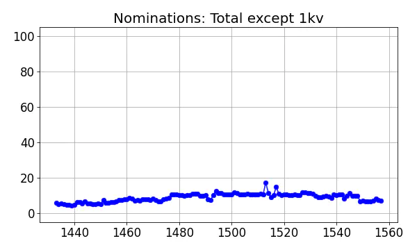 Nominators