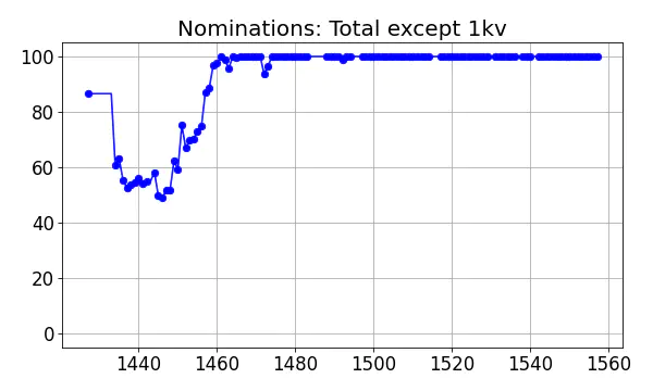 Nominators