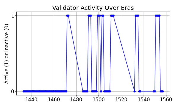 Active set inclusion