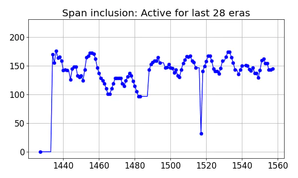 Span inclusion