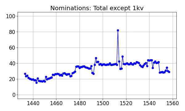 Nominators