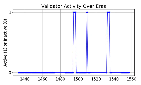 Active set inclusion