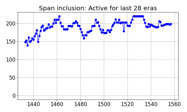 Span inclusion