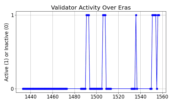 Active set inclusion