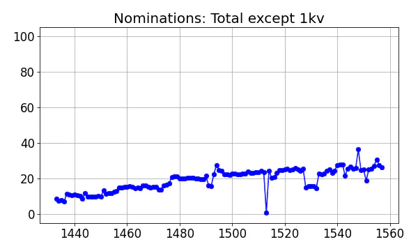 Nominators