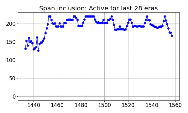 Span inclusion