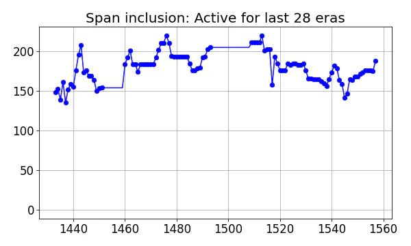 Span inclusion