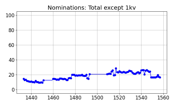 Nominators