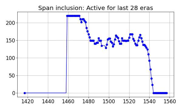 Span inclusion