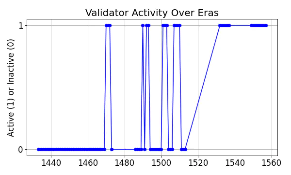 Active set inclusion