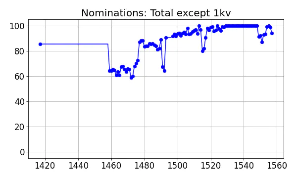 Nominators