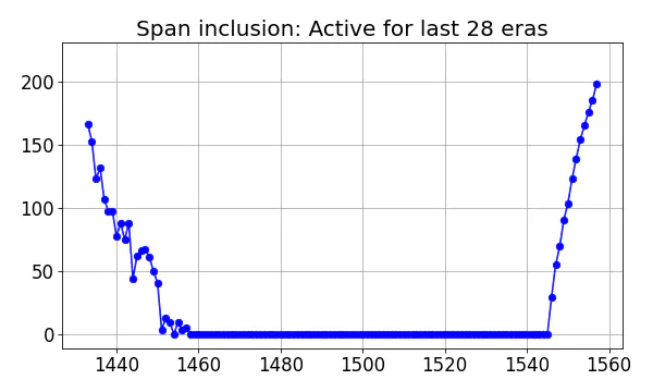 Span inclusion