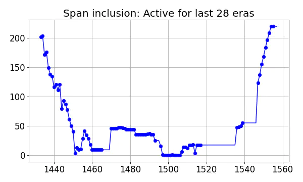 Span inclusion