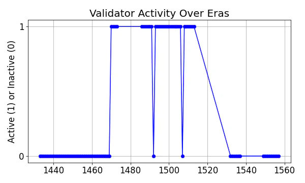 Active set inclusion