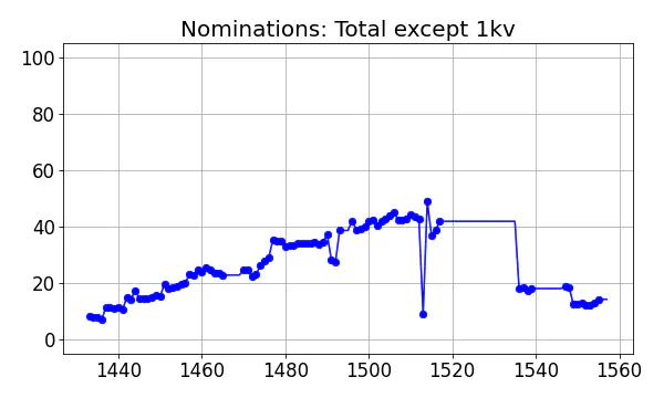 Nominators