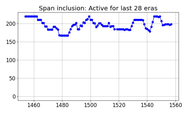 Span inclusion