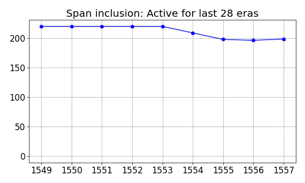 Span inclusion