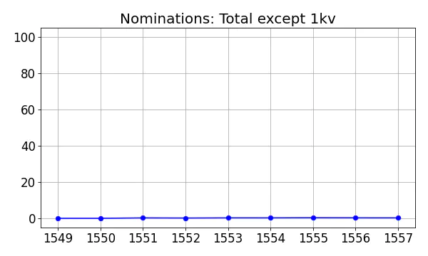 Nominators