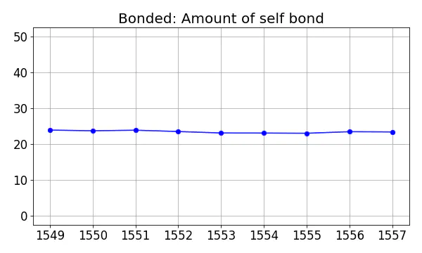 Bonded