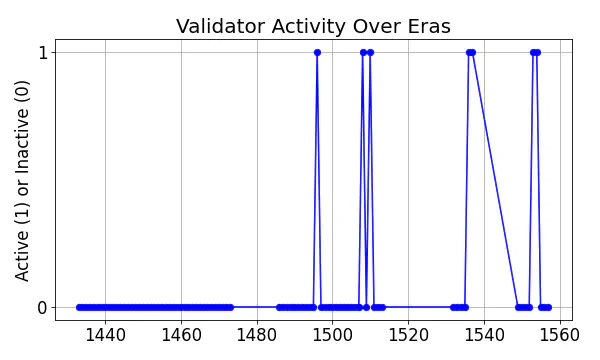 Active set inclusion