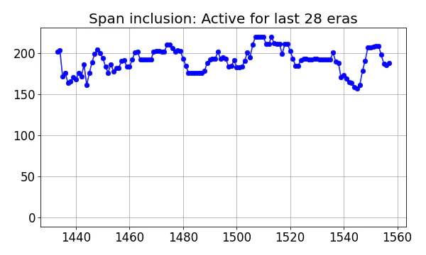 Span inclusion