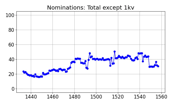 Nominators