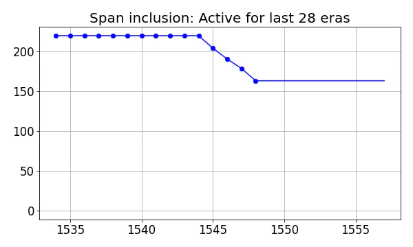 Span inclusion