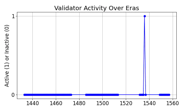 Active set inclusion