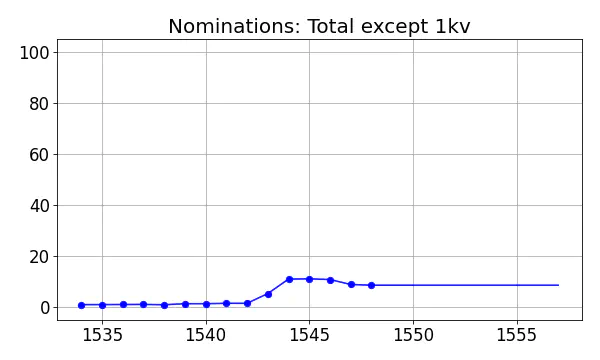 Nominators