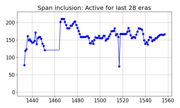 Span inclusion