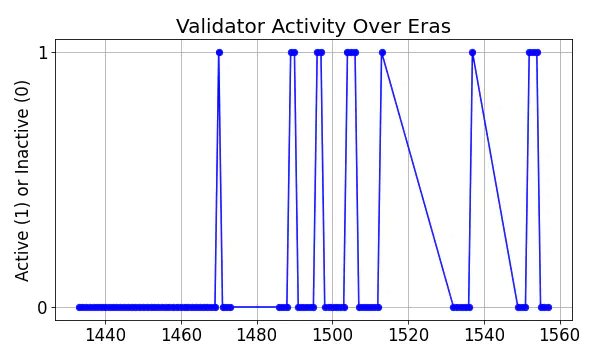 Active set inclusion