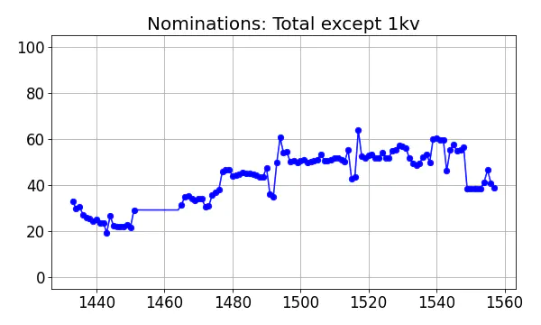 Nominators