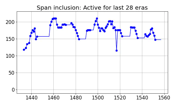 Span inclusion