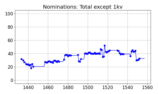 Nominators