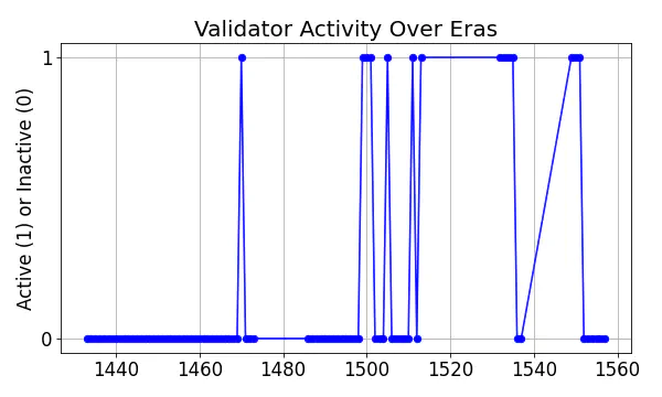 Active set inclusion