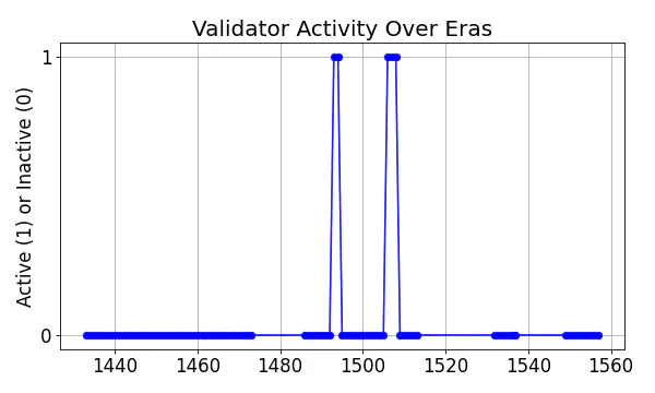 Active set inclusion