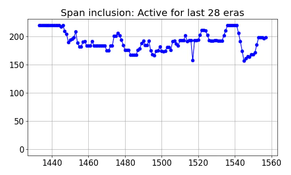 Span inclusion