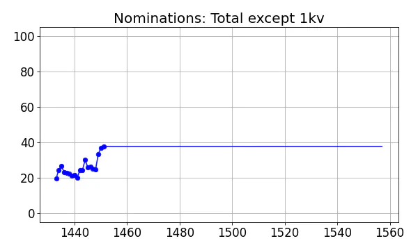 Nominators