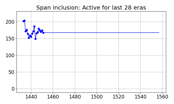 Span inclusion